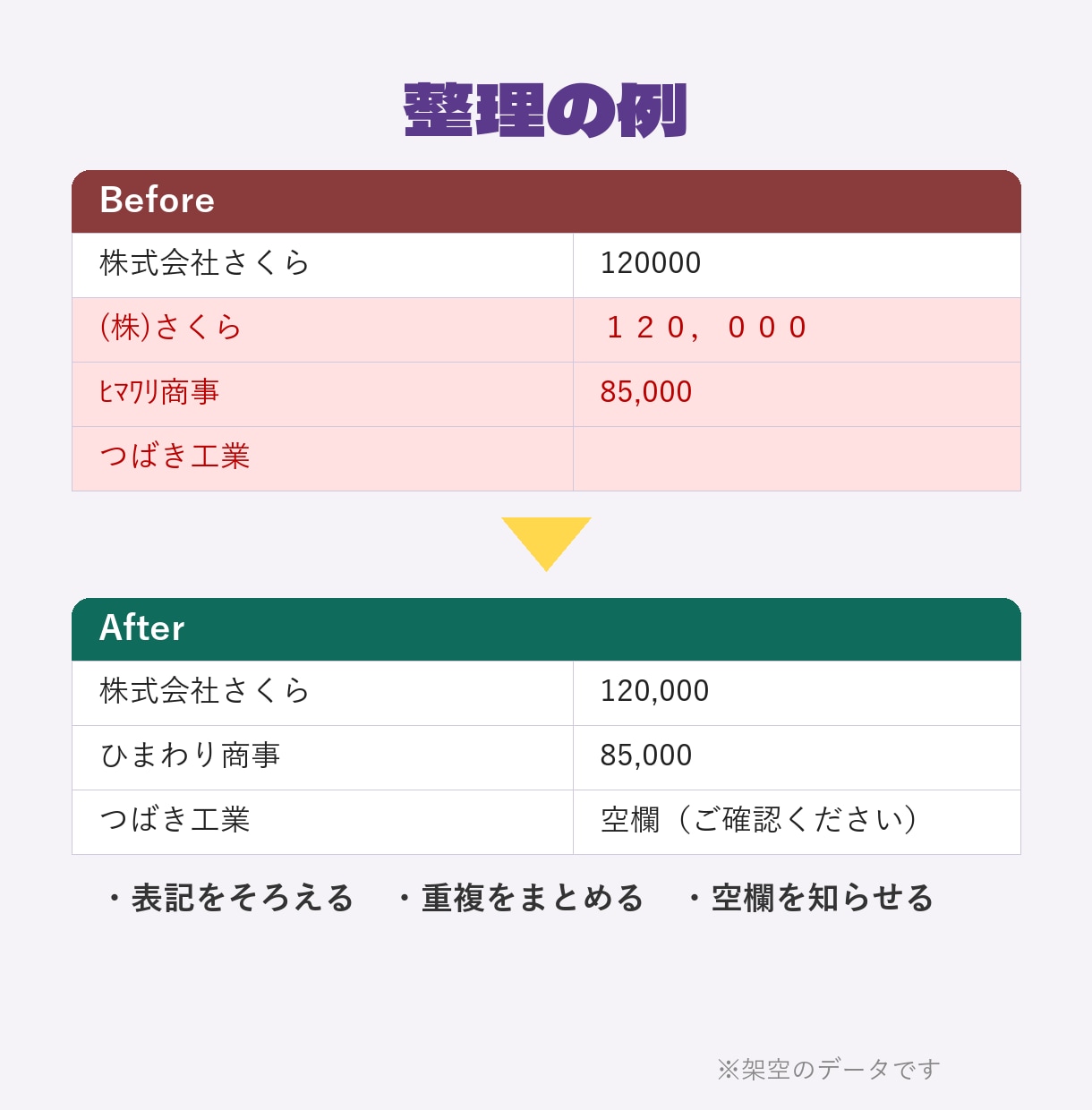 バラバラの表データを使える形に整理・集計します 表記ゆれ・重複・空欄を整えて集計表とグラフに イメージ2