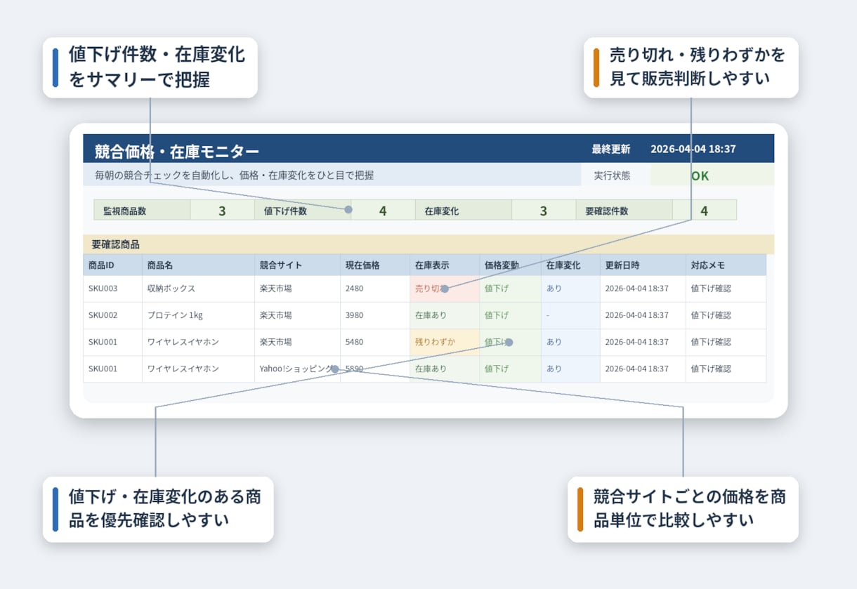 競合価格・在庫確認を自動化します スクレイピングで競合商品の値段・在庫変化のチェックをします！ イメージ2