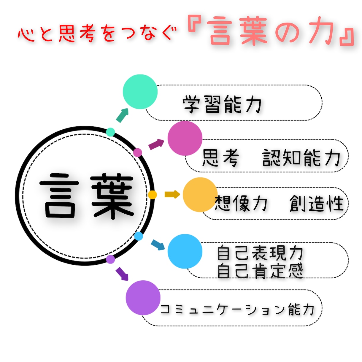 お子様の会話、国語、コミュニケーション力を高めます 国語力は、教わる教科ではなくコミュニケーションにより育ちます イメージ5