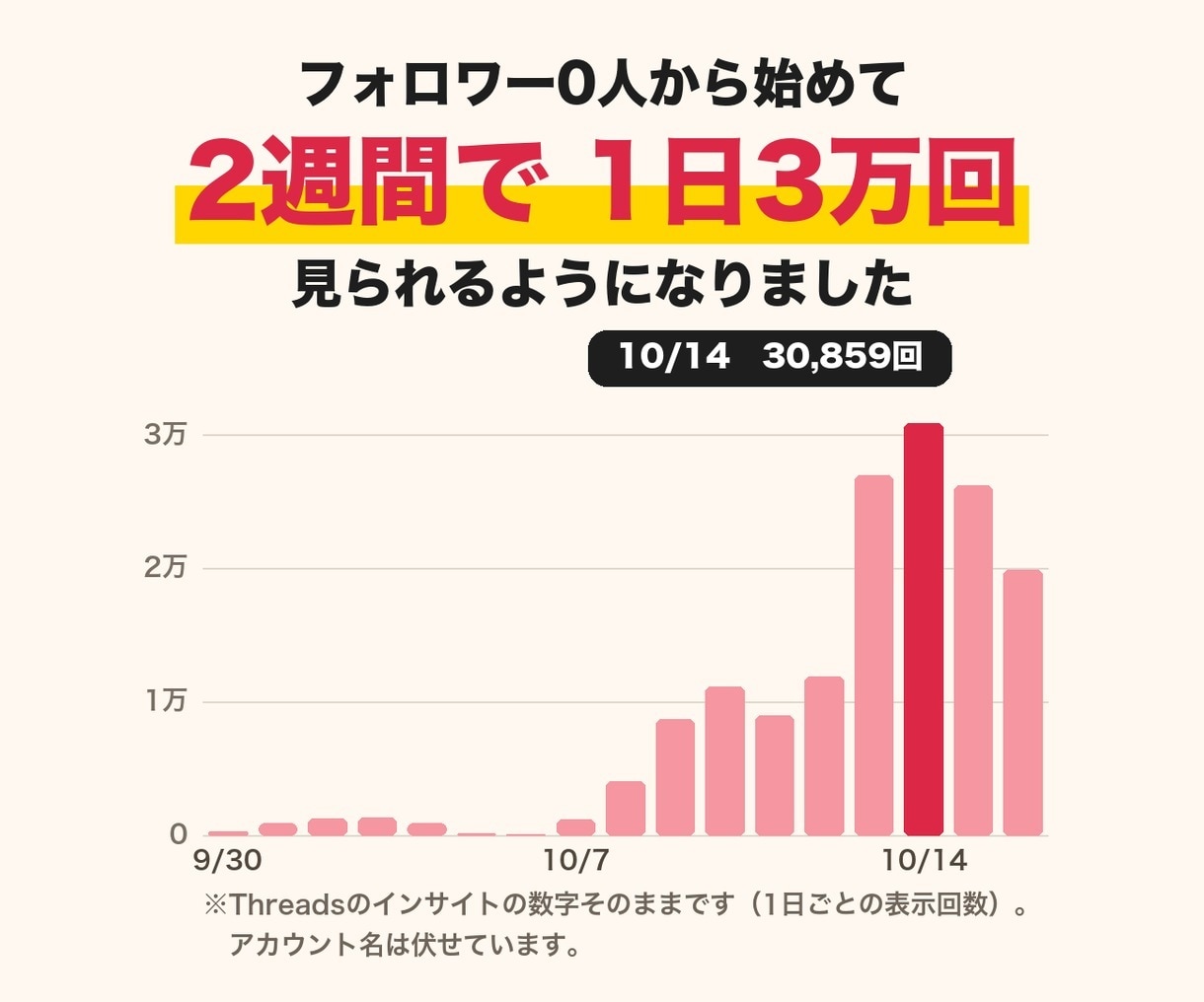 Threads・インスタ自動投稿の仕組みを作ります 書くのはAI、出すのはMac。毎日の投稿を手放したい方へ イメージ2