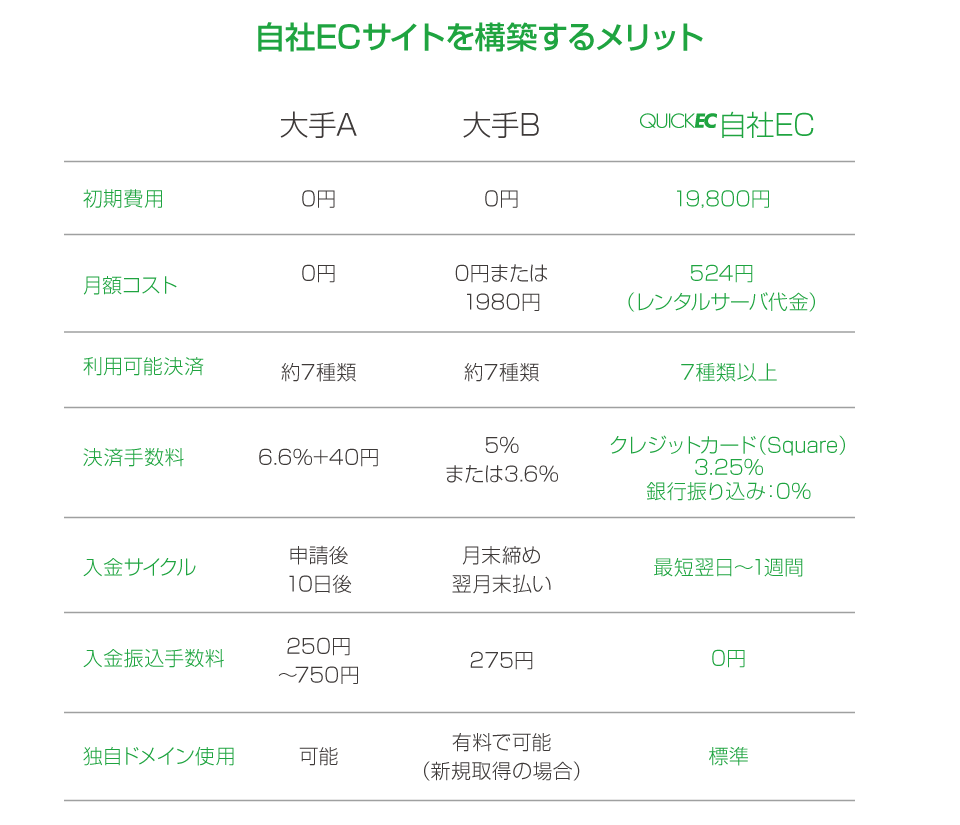 最短入金当日のECサイトを作成します 本格的なECサイトを低コストで迅速に イメージ8