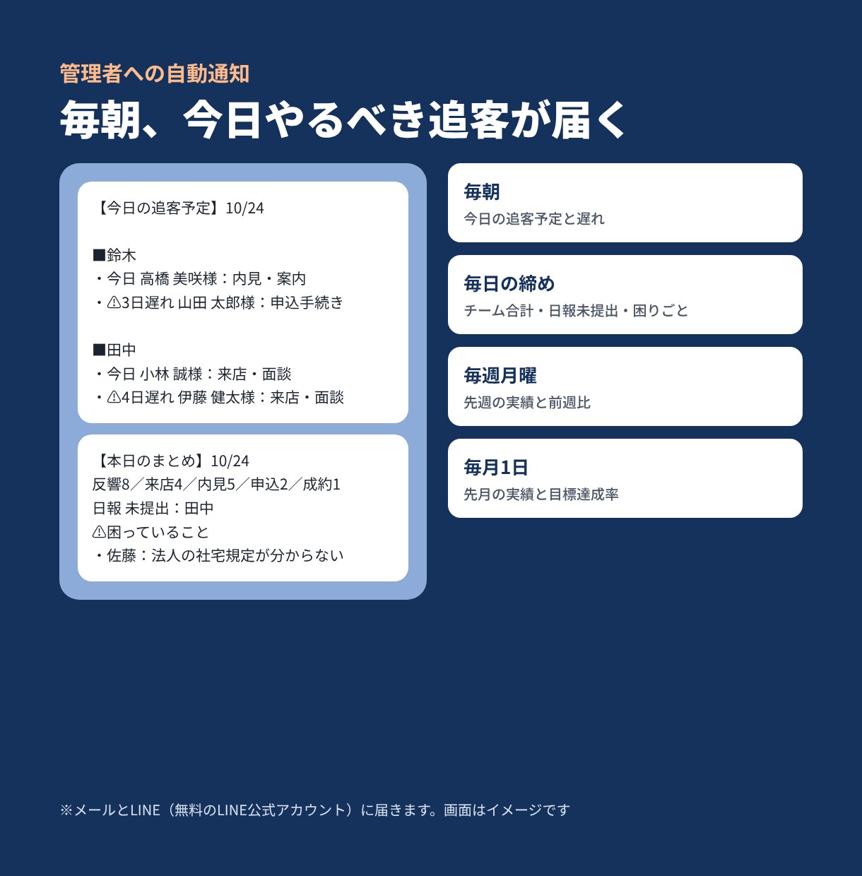 不動産営業の日報と顧客管理を自動化します スマホで入力→日次・週次・月次レポートを自動集計 イメージ5