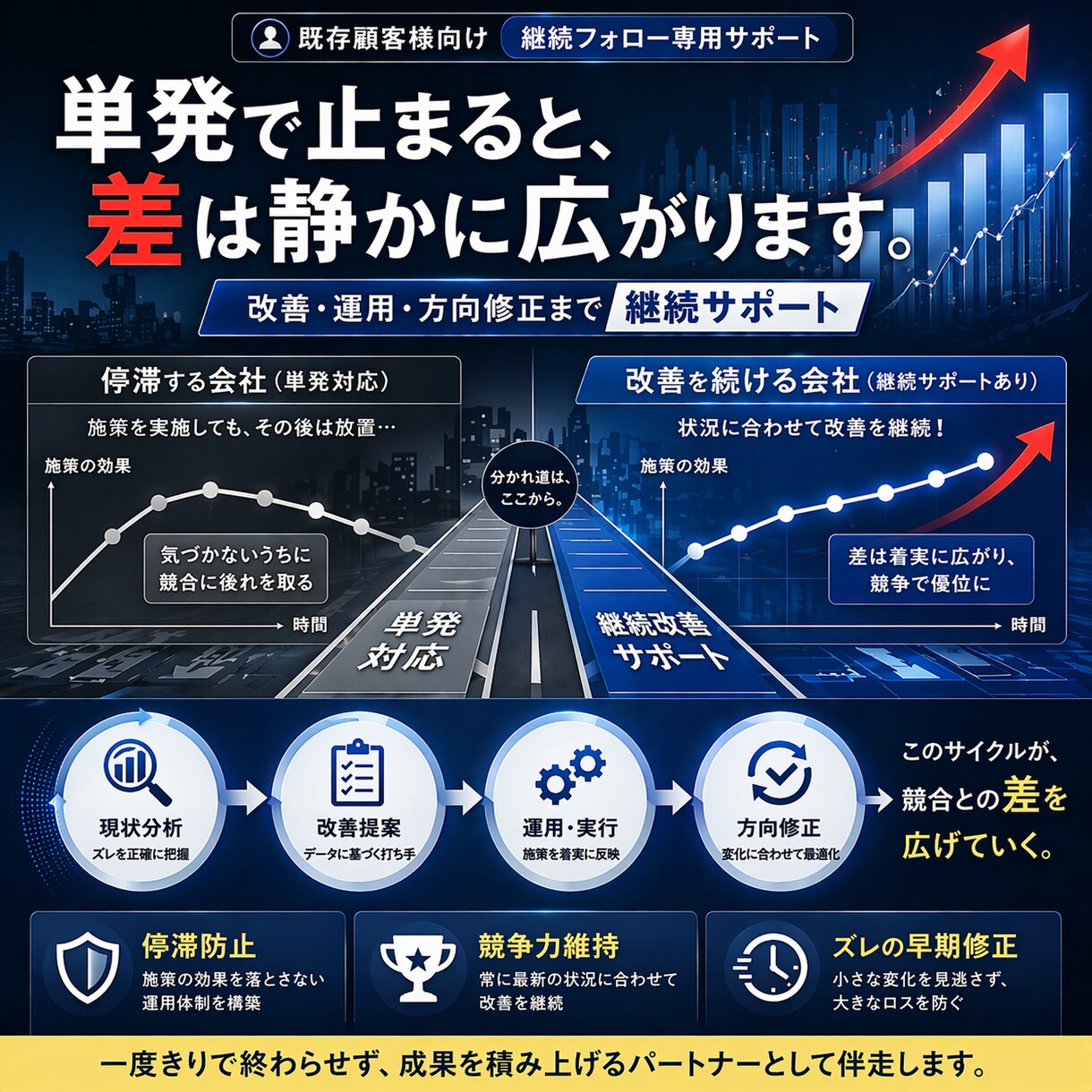 既存顧客向けの継続サポート専用になります 単発で終わらせない。施策を続けて成果へ。 イメージ2
