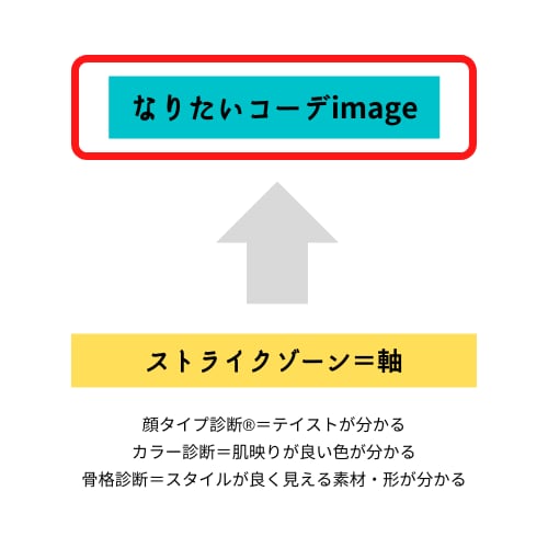 自分の理想のコーディネートが何か整理します いるもの・要らないものが明確になります イメージ3