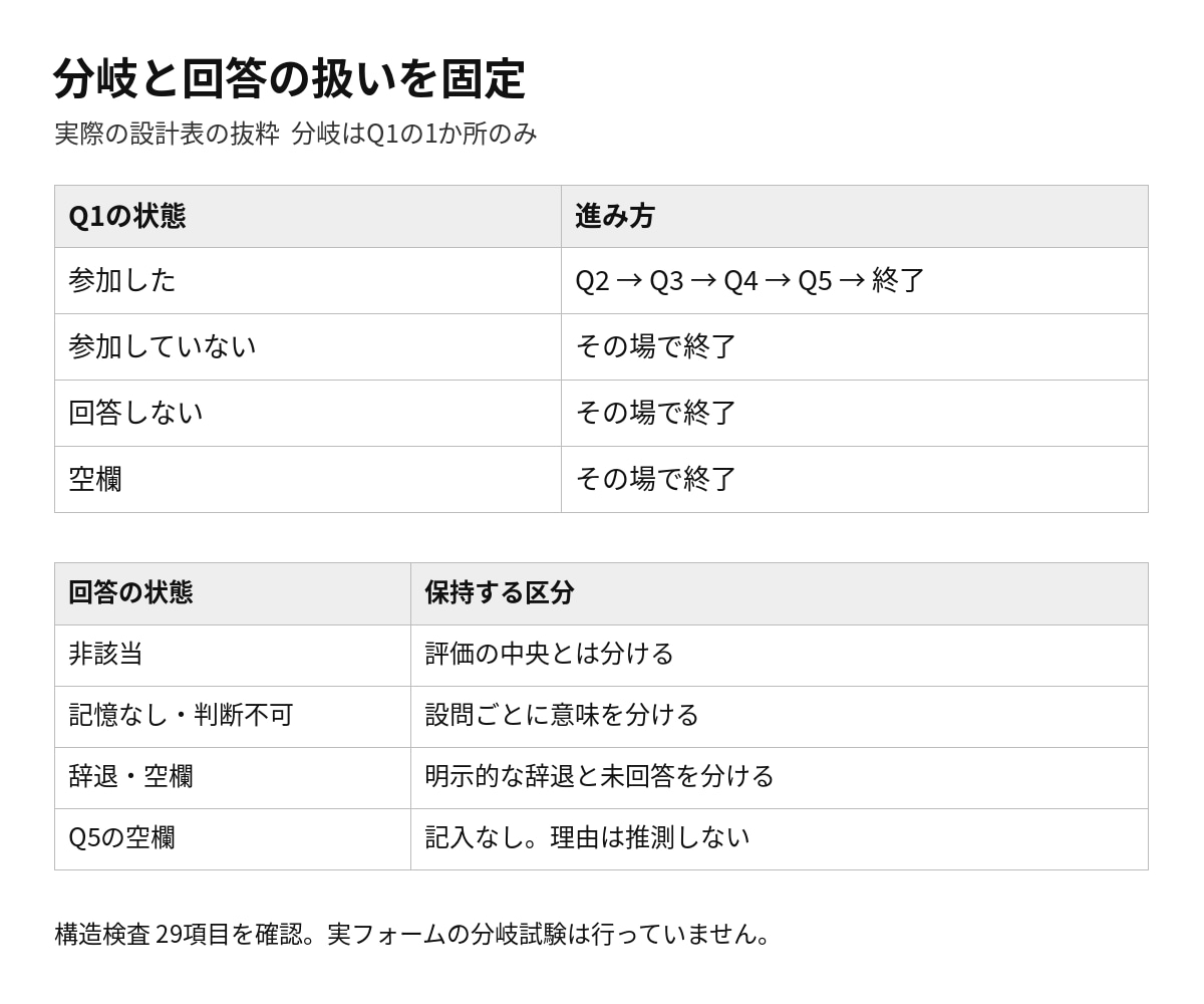 感想アンケート5問の設問と選択肢を組み立てます 一般イベント向け。聞く目的・順序・未回答の扱いまで イメージ2