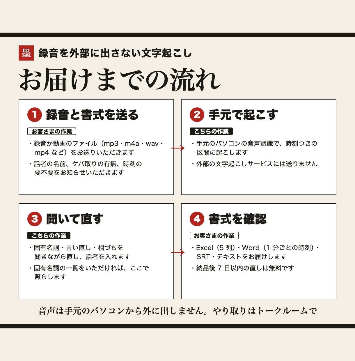 録音を外部に出さず文字起こしします 手元のPCで起こし、時刻つきのExcel・Wordで納品 イメージ2