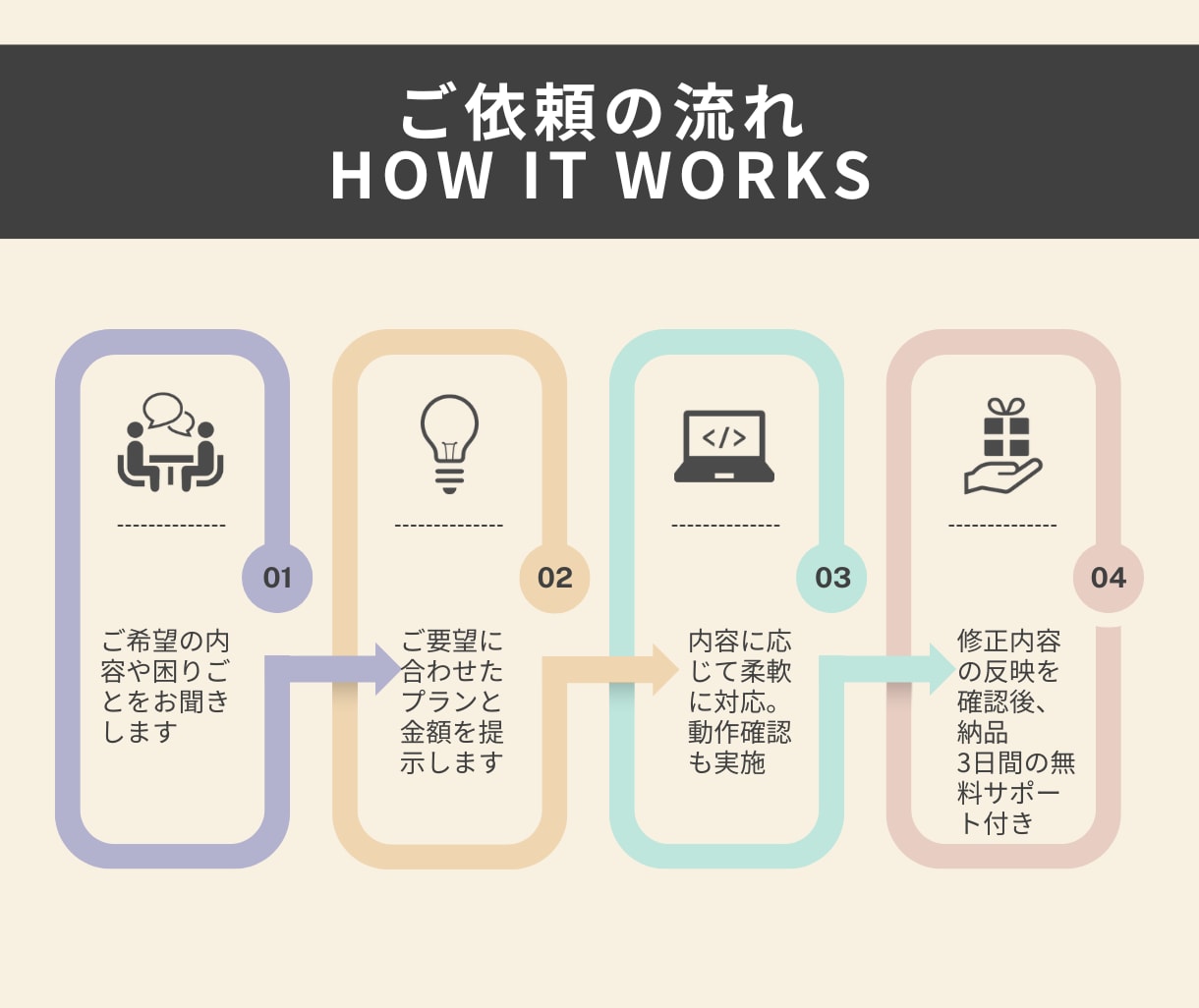 WordPress修正・カスタマイズ対応します 〜修正代行｜テキスト編集・フォーム設置も対応〜 イメージ2