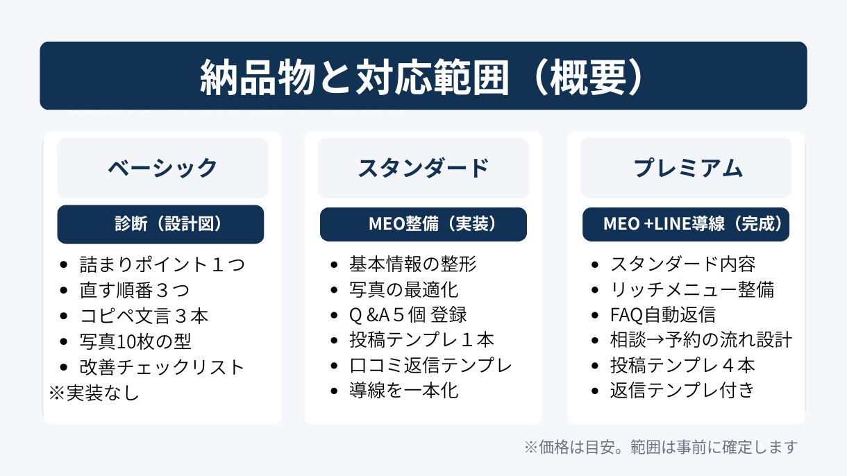 MEO＋LINE導線を完成します 相談→予約まで迷わない導線に整えます イメージ1