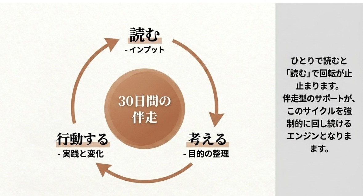読書習慣化を30日伴走します 読むだけで終わらせない実践読書 イメージ5