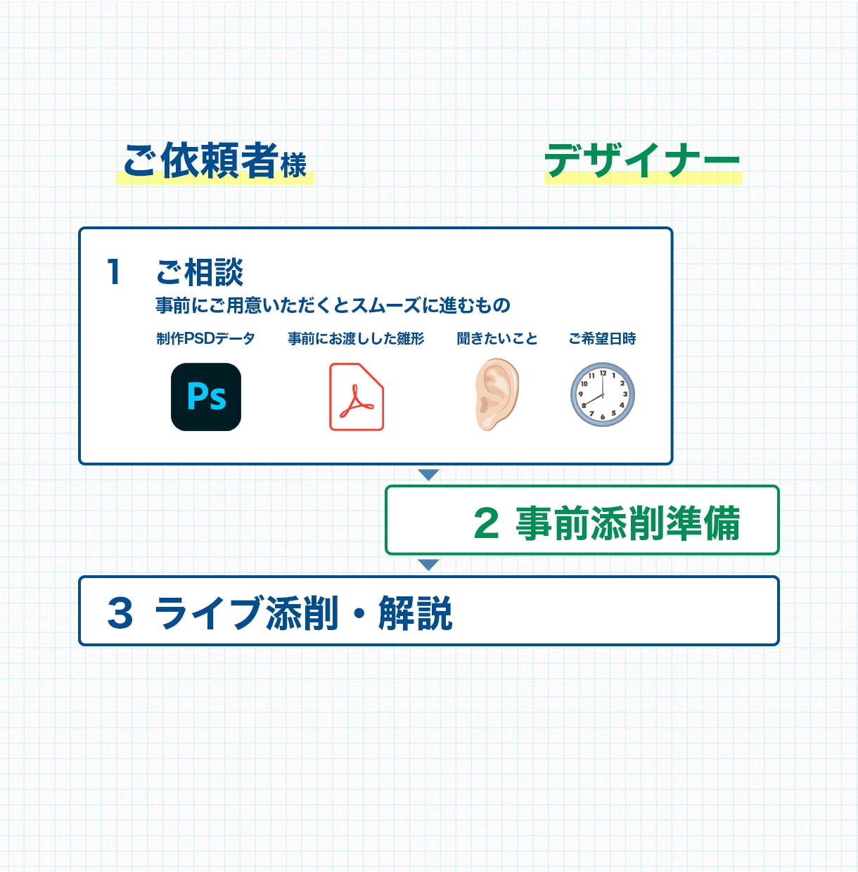 プロのノウハウを詰め込んだデザイン添削をします 修正後のデータ引渡し可能！最低5箇所以上添削・修正いたします イメージ2