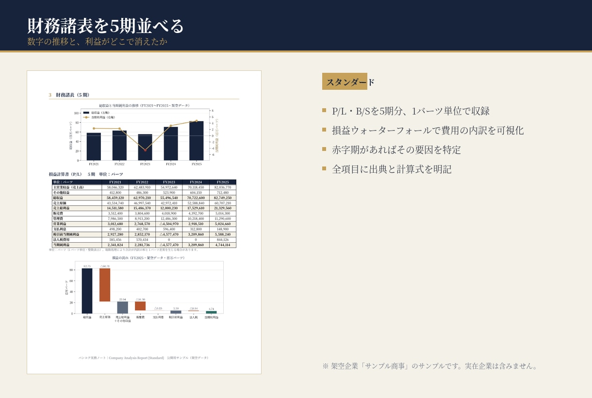タイ企業の信用調査 財務を日本語で分析します 会計実務者がタイ語の原資料を分析。書面調査（実地確認なし） イメージ5