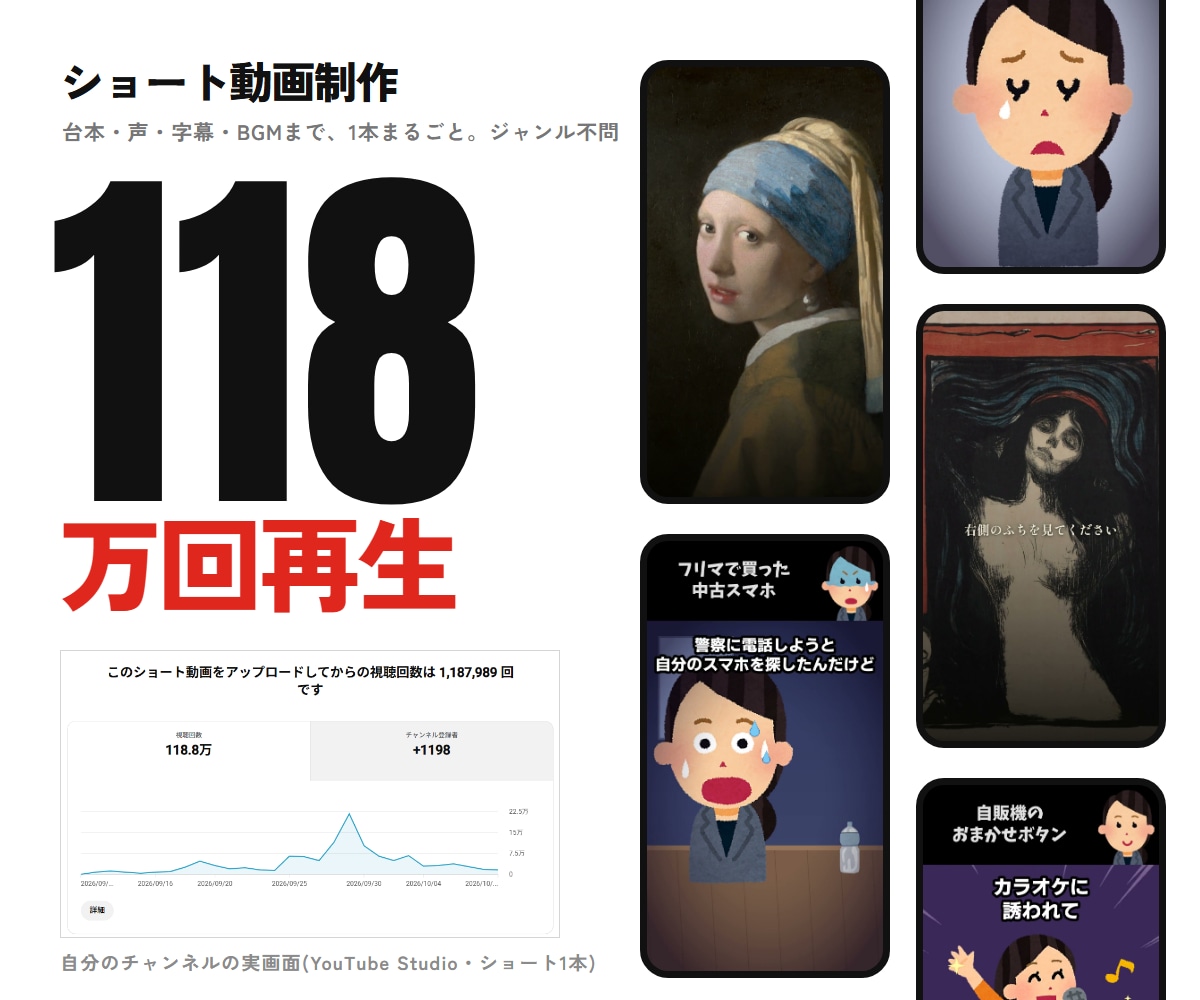 台本から編集まで、ショート動画をまるごと作ります 118万回再生の実績あり。台本・声・字幕・BGMまで込み イメージ1