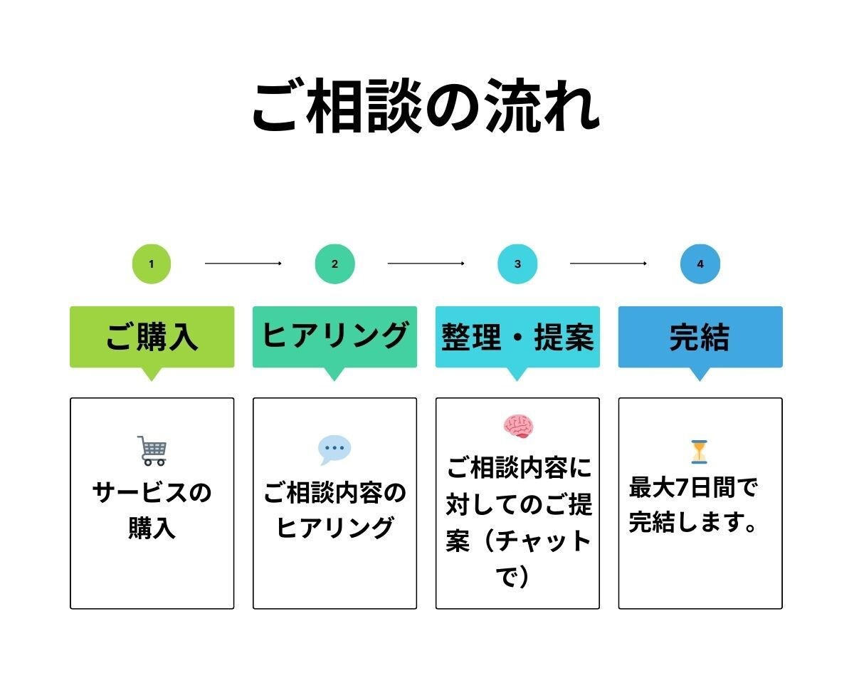 家計と将来設計のご相談をお受けします 教育費・貯蓄・投資…将来の安心を描くライフプラン相談 イメージ2