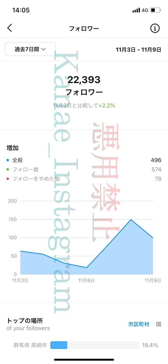 2万人インスタグラマーが改善点10個お伝えします 好評のインスタアドバイス、復活したての為2000円引きです！ イメージ3