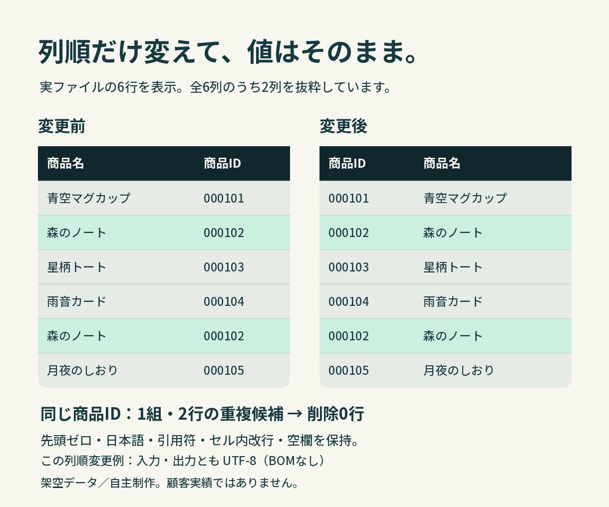 CSVの列順・文字コードを整えます 先頭ゼロを保持／重複候補は削除せず報告 イメージ2