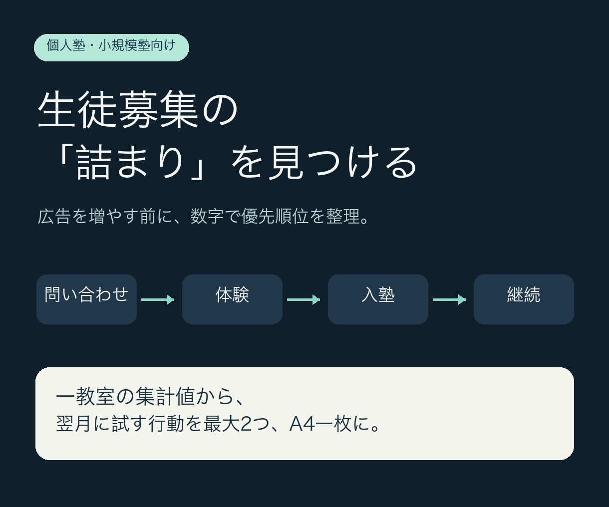 個人塾の生徒募集の詰まりを整理します 問い合わせから入塾までの数字を一枚に整理します イメージ1