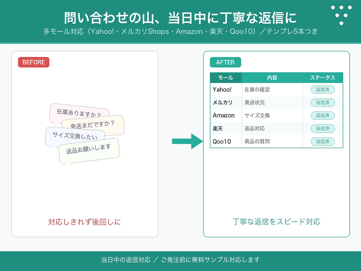 物販ECの問い合わせ返信ドラフトを代行します 問い合わせの山、当日中に丁寧な返信に整えます イメージ1