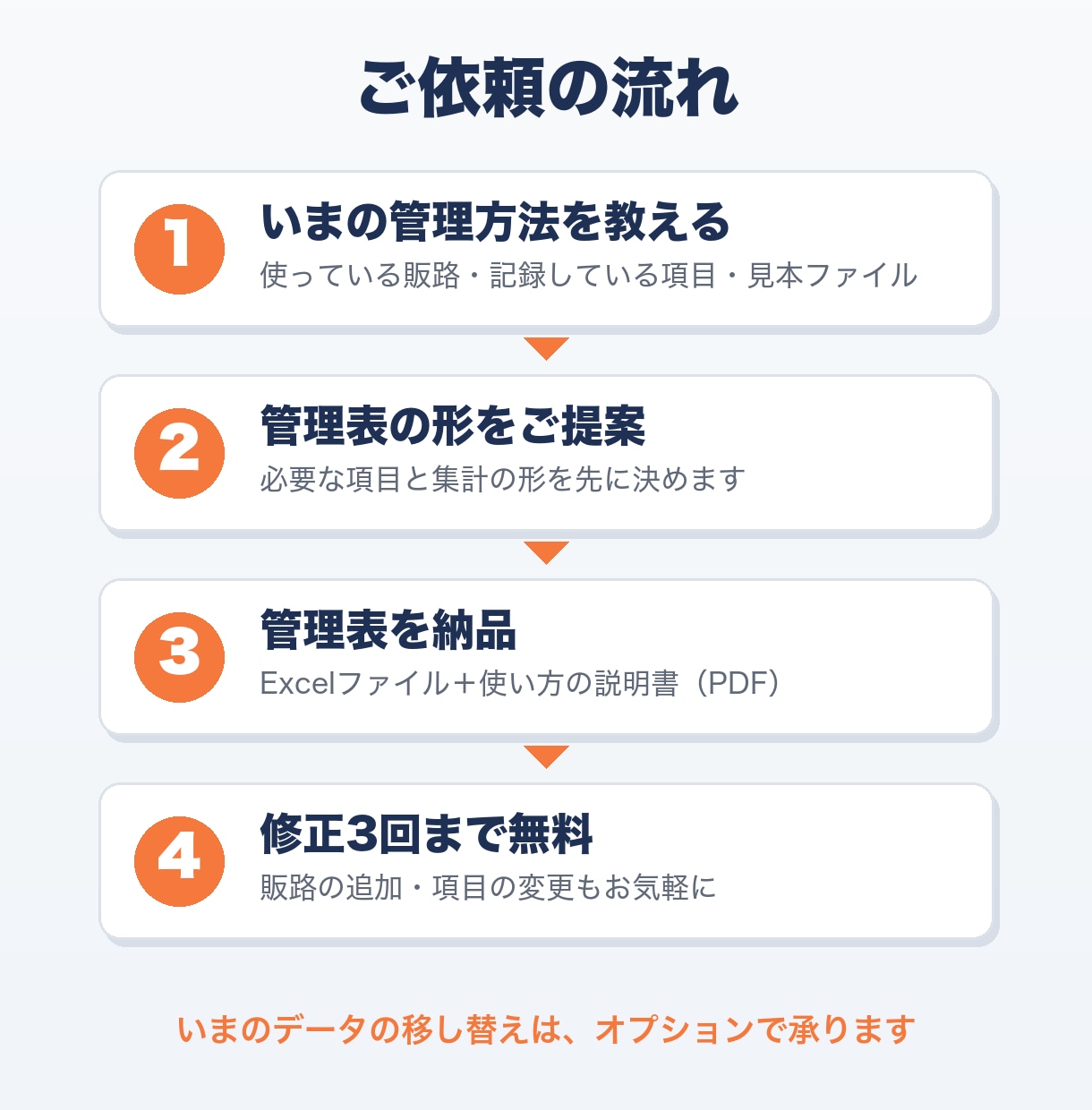 せどり・物販の利益が自動で出る管理表を作ります 仕入値と販売価格を入れるだけで利益がわかる イメージ4