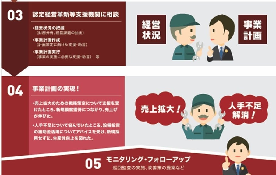 経営革新等支援機関のプロが経営革新計画を作成します 認定を取ると様々な公的支援策が得られ、補助金審査にも有利！ イメージ4
