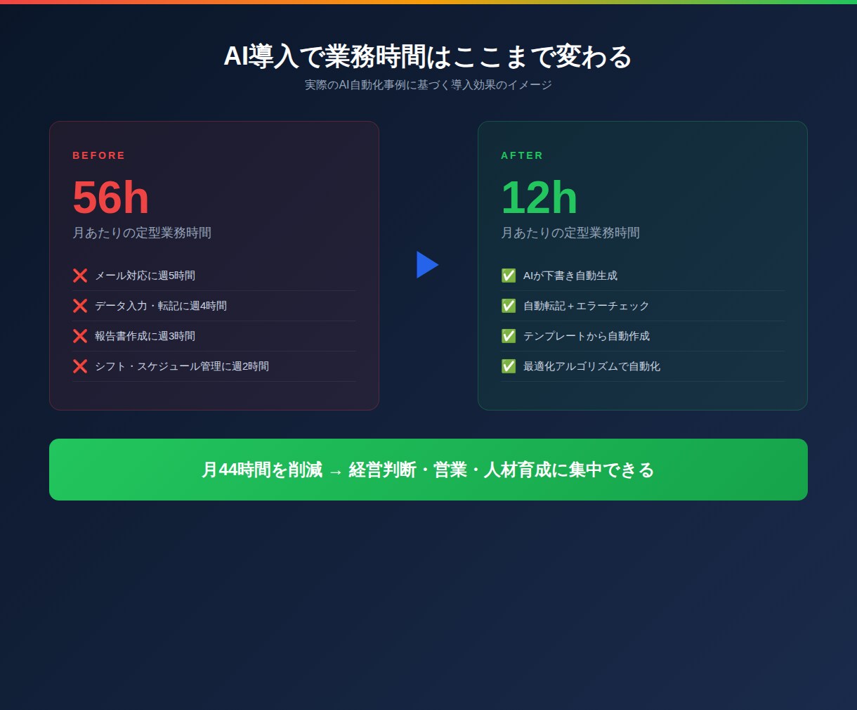 定型業務をAIで自動化｜仕組みを構築します メール・日報・データ入力、繰り返す作業をAIが代行 イメージ5