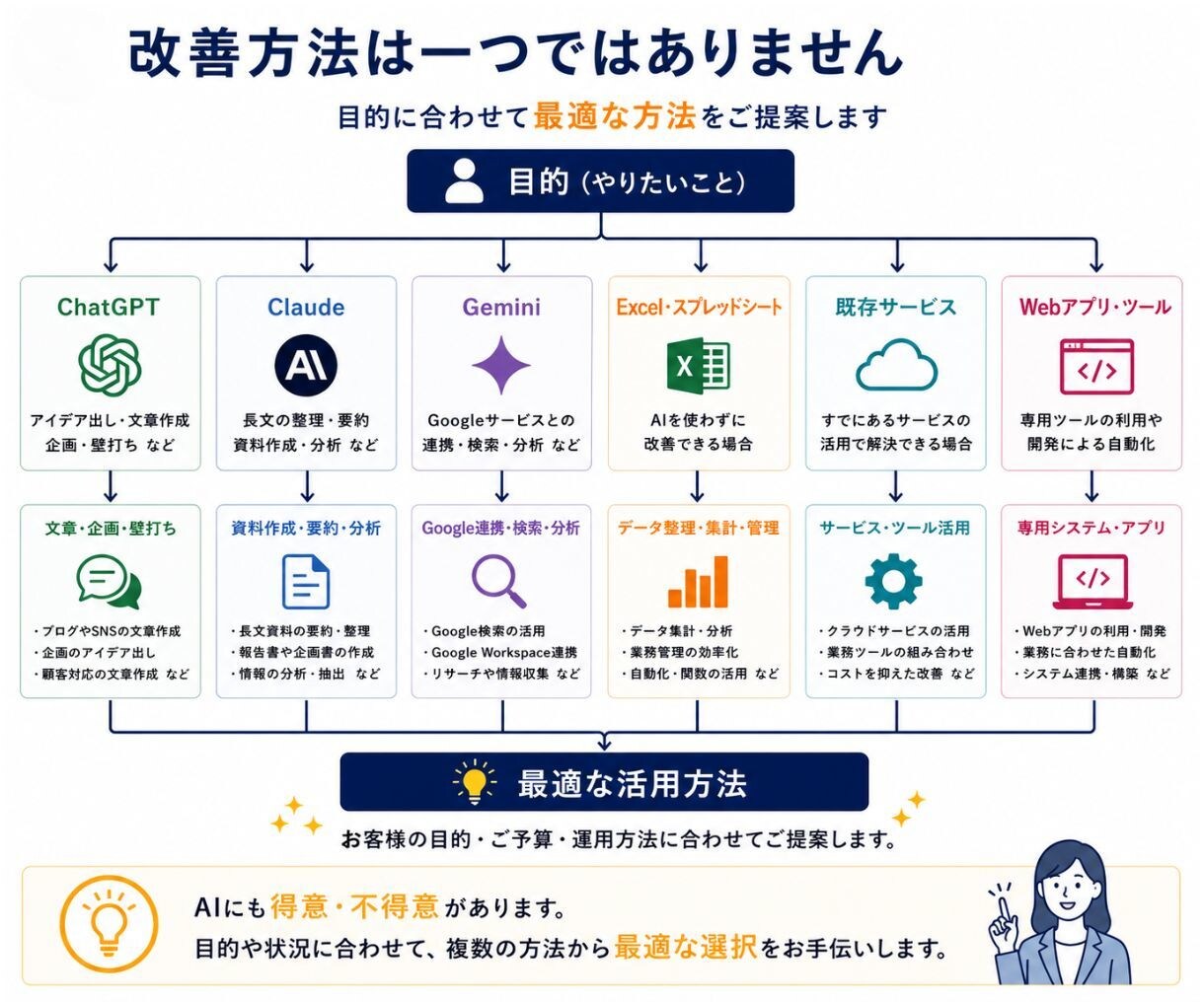 AIが使われない原因を整理し定着させます 何を実現したいのかを整理し、目的から逆算してご提案します。 イメージ3