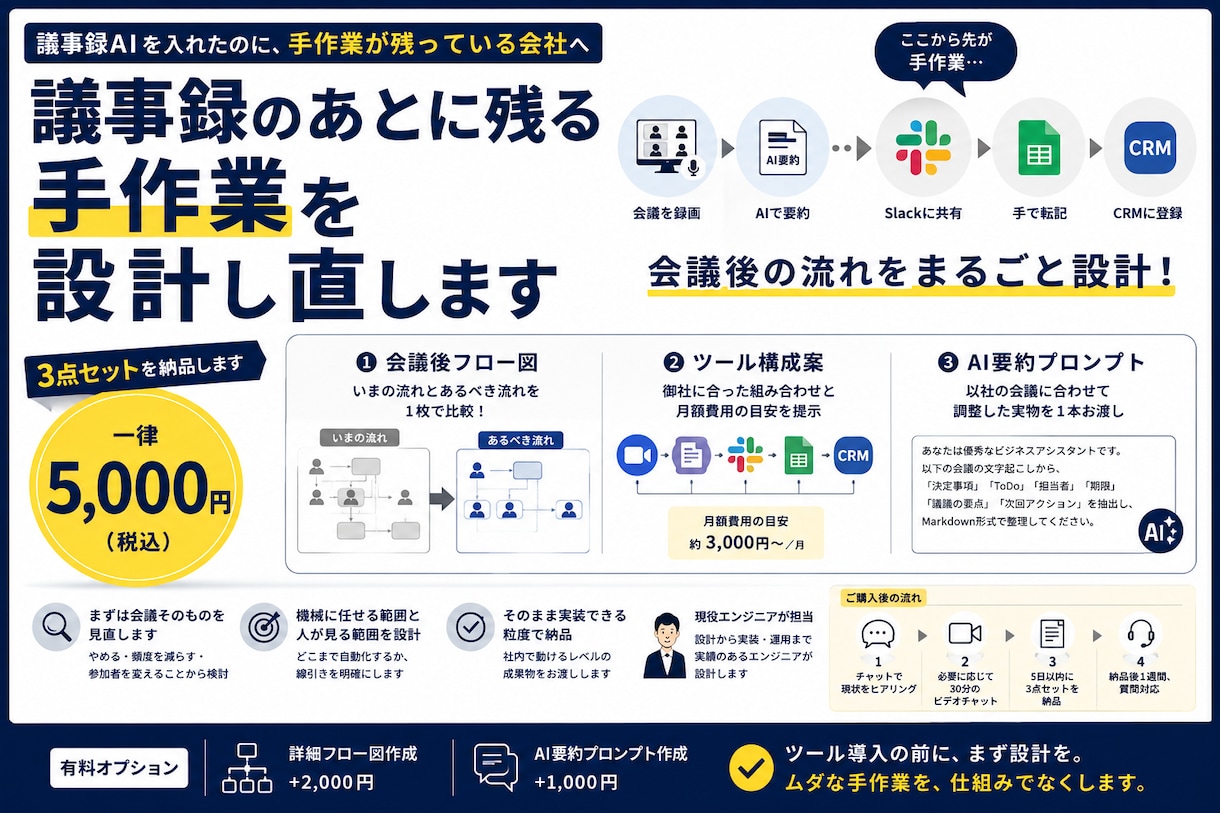 議事録のあとに残る手作業を設計し直します AI要約プロンプト＋フロー図＋ツール構成の3点を納品 イメージ1
