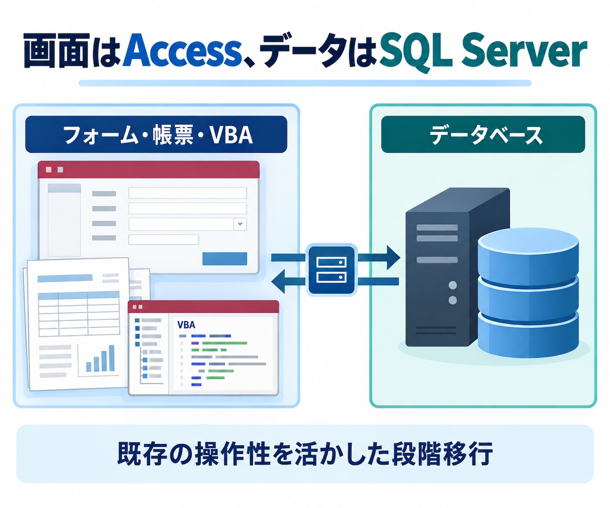 AccessをSQL Serverへ段階移行します 既存の画面を活かしてデータ基盤を移行します イメージ4
