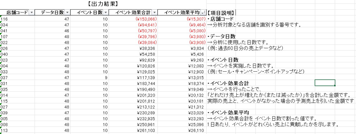 イベント効果を投資判断できる形で分析を行ないます イベントが売上に効いたのかを経営判断に使えるレポートも作成。 イメージ7
