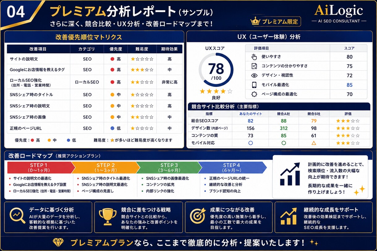 AIでホームページSEO診断します AIが改善点を分析！優先順位まで分かる イメージ4