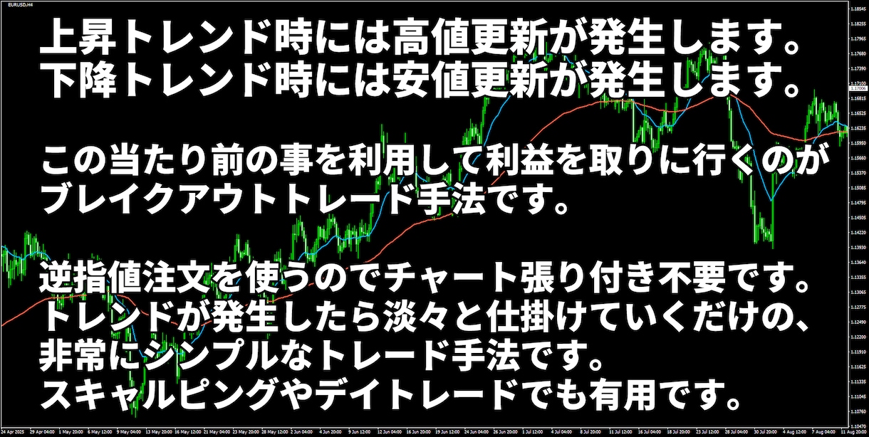 かんたんFXのブレイクアウト手法を公開します 相場の高値安値更新で仕掛ける手堅いトレード手法です イメージ2