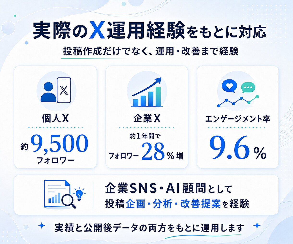 Xの投稿を本人らしい文章で30日間運用します 1日1投稿を作成・予約し、48時間後の反応まで記録します イメージ4
