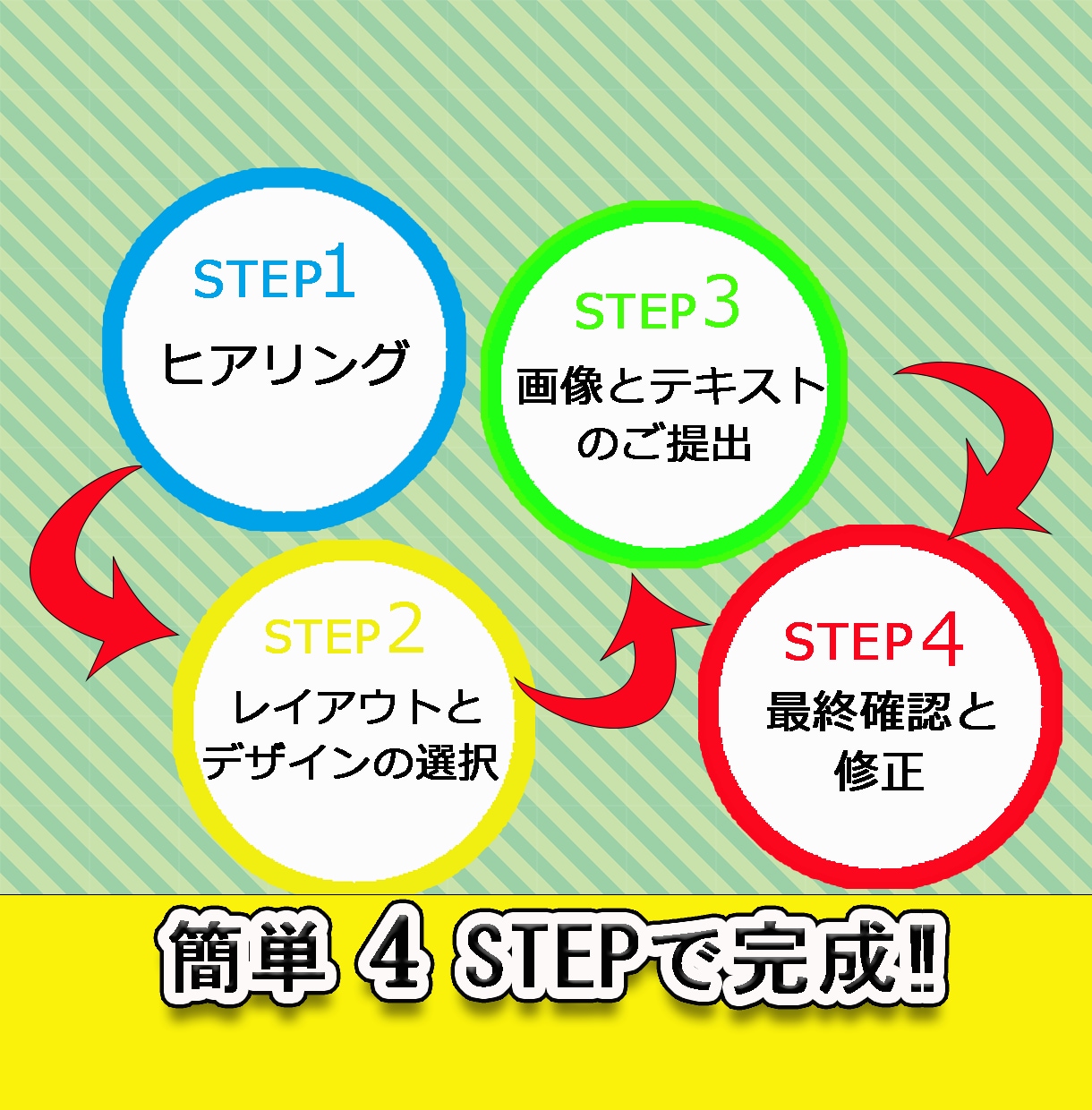 １万円【格安】で質の高いホームページ制作をします 難しいことは全てお任せ！簡単4ステップで初めての方も安心です イメージ2