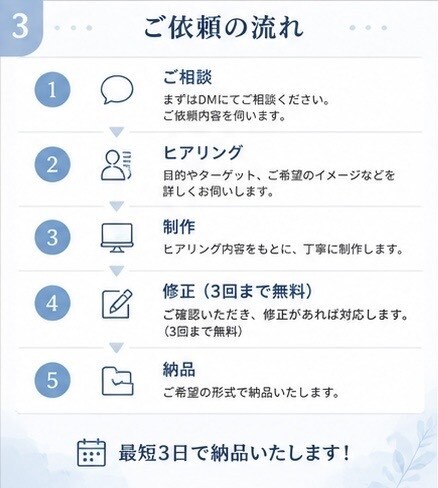 AI×Canvaで資料・マニュアルを作成します 業務資料・手順書を見やすく丁寧に制作します イメージ3