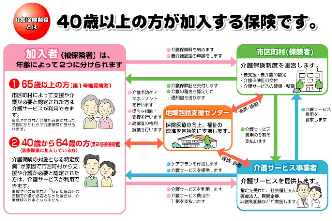 介護保険制度がわからないという方の相談にのります 主任介護支援専門員としてさまざまな相談に答えます！ イメージ2