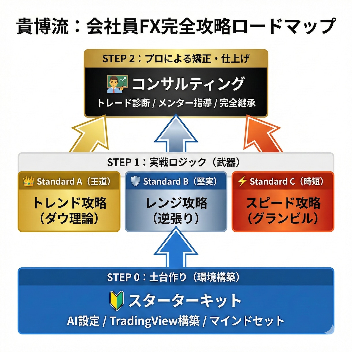 働きながら1日30分。FXスターターキット渡します 知識ゼロでもプロ並みの分析を。AIに任せる次世代トレード術 イメージ2