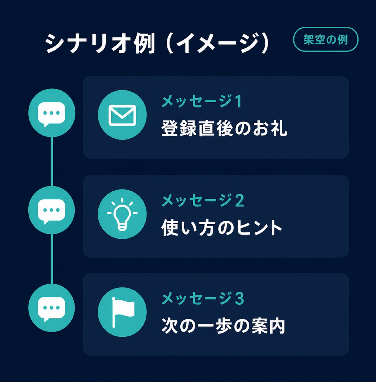 UTAGEでLINE・メール導線を構築します LP公開後の追客をまとめて設計 イメージ8