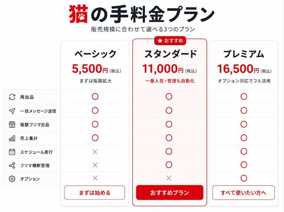 フリマ再出品など面倒なくりかえし作業を自動化します くりかえし販売専用！面倒なくりかえし作業は猫の手にお任せ！ イメージ8