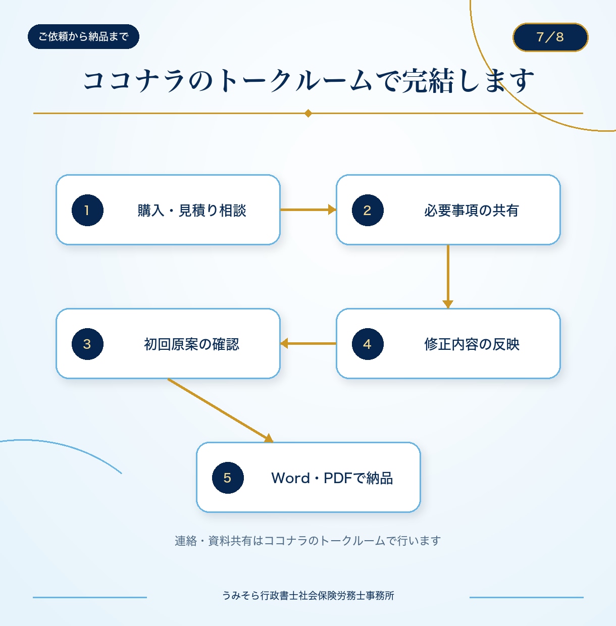 実績多数の行政書士が離婚協議書を作成します 作成数千件。初回原案通常3営業日。養育費・年金分割も対応。 イメージ7