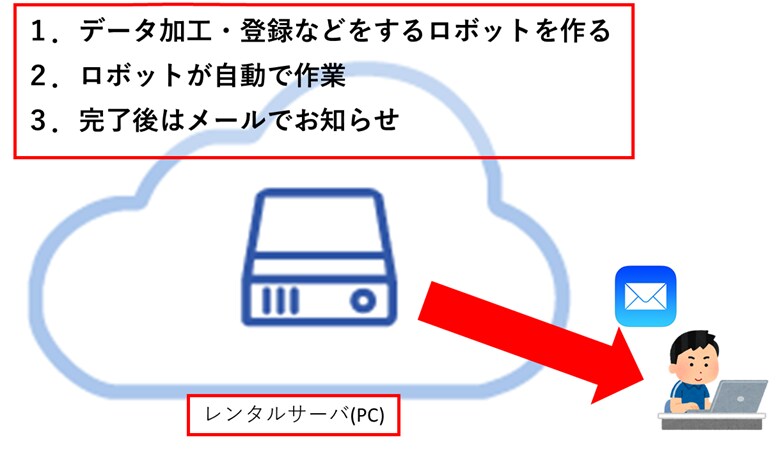 色んな作業を自動化します 仕組みを作って、その後は動かすだけ！\3,000～ イメージ1