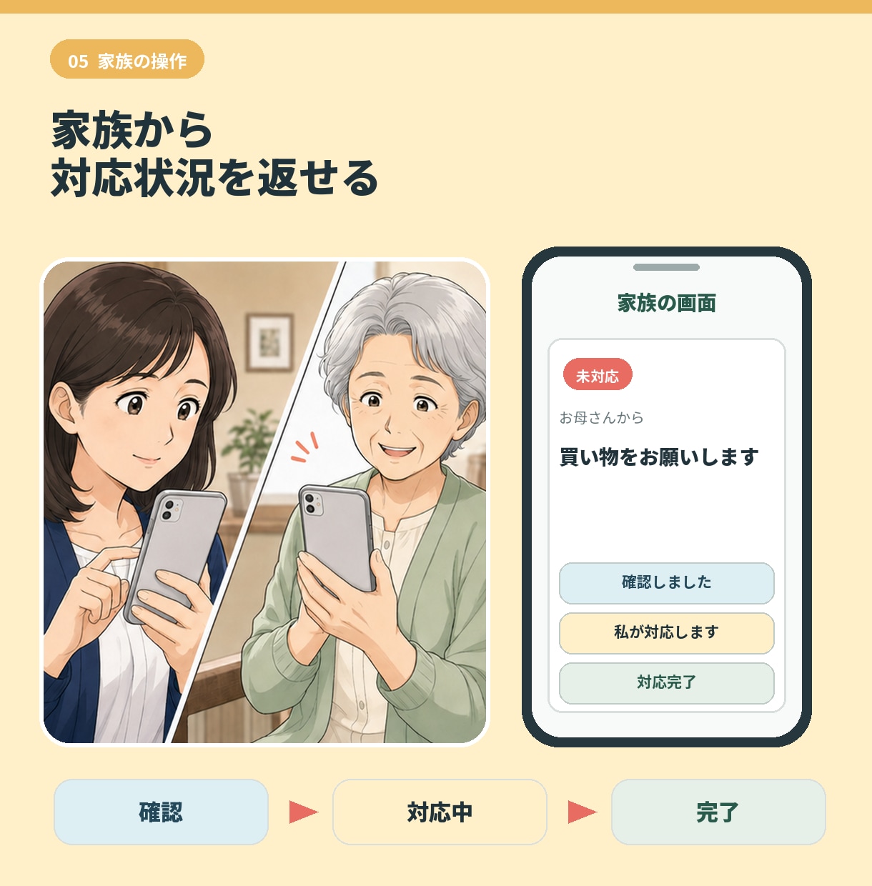 高齢の親のお願いをスマホボタンで家族へ届けます 文字入力なし。親は押すだけ、家族へ通知 イメージ5