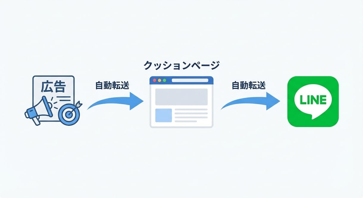 Meta広告×LINE登録のCV計測設定代行します 広告の機械学習を助ける！クッションページで計測精度を高める イメージ3