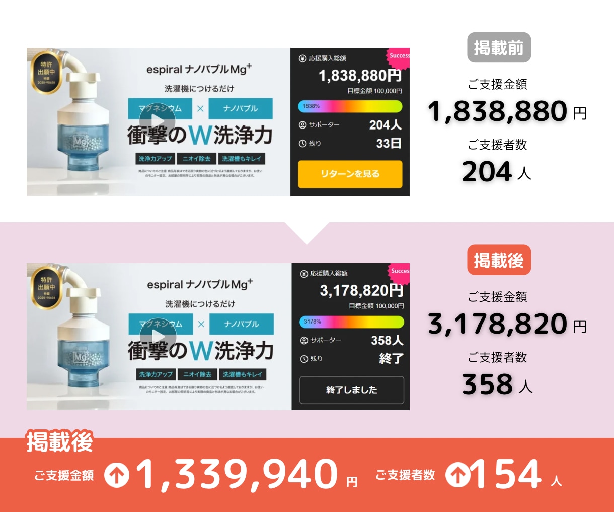 クラウドファンディングをインスタグラムで拡散します Instagramに作成・投稿で認知度UP！300件突破！ イメージ2