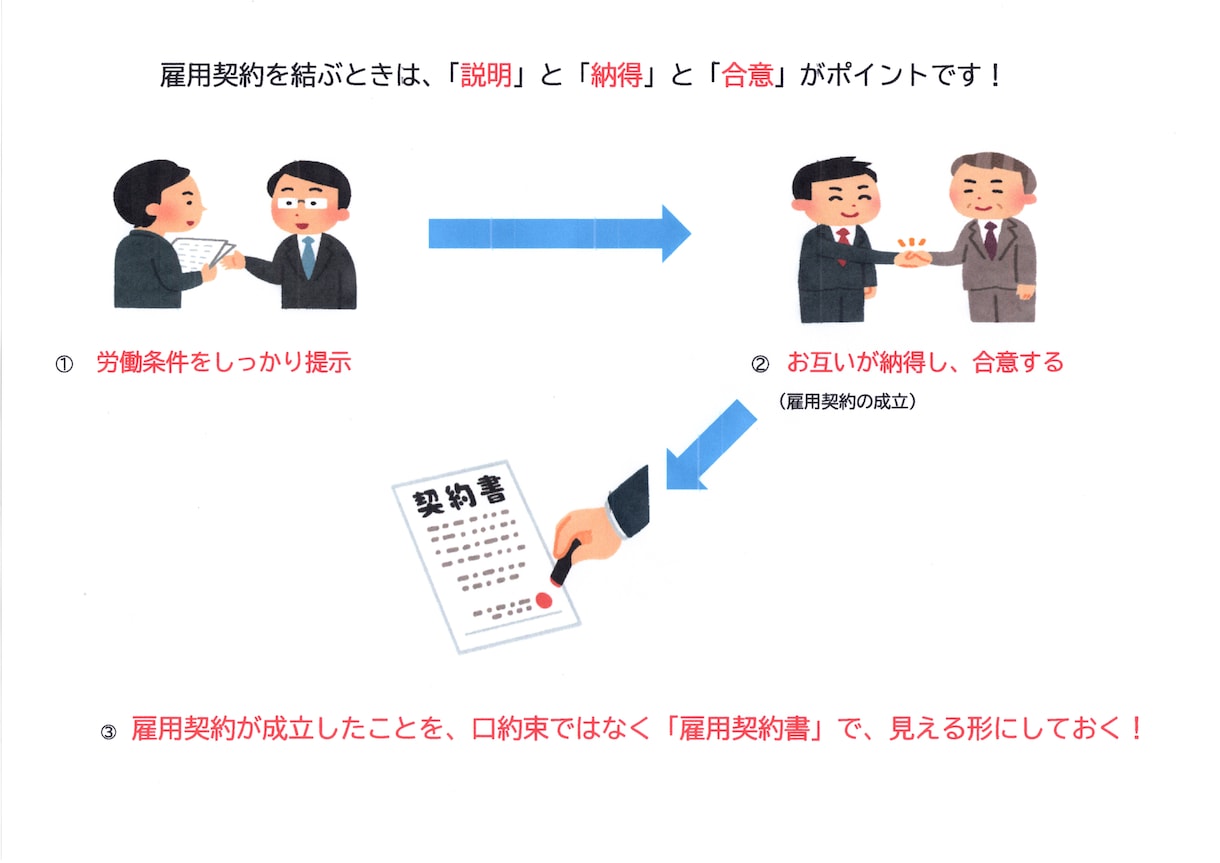 労働トラブルから会社を守る雇用契約書作成します 雇用契約を結ぶときには、絶対欠かすことのできない書類です！ イメージ2