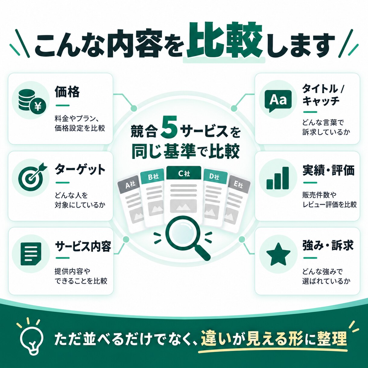 競合を調べて違いと差別化ポイントを整理します 価格・実績・訴求を比較して、出品前の判断材料をまとめます イメージ3