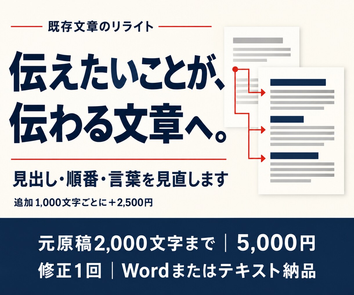 伝わりにくい文章を構成から書き直します 見出し・順番・言葉を見直し、読み手に届く文章へ イメージ1