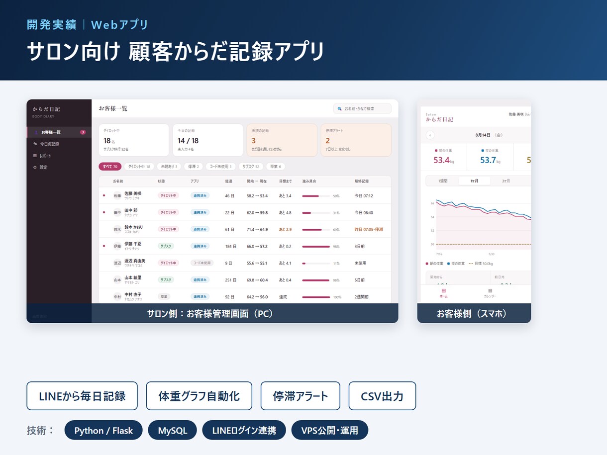 店舗・工場の業務負担を減らすシステムを開発します 業務を効率化するシステムの開発から保守まで一貫対応！ イメージ6