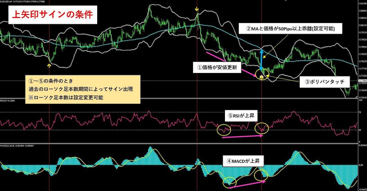 FX裁量　ダイバージェンス　逆張りツール売ります MACDとRSIのダイバージェンスでサインを出します。 イメージ3