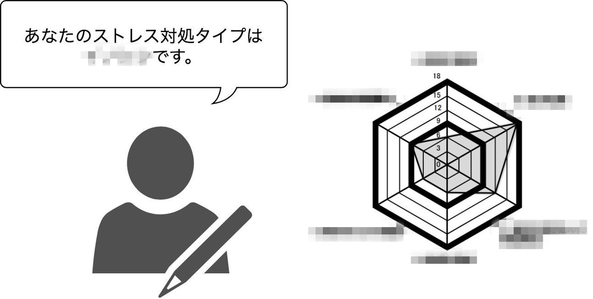 自分でできるストレス対処法を教えます 認知行動療法を基に、あなたに合ったストレス対処法をアドバイス イメージ1