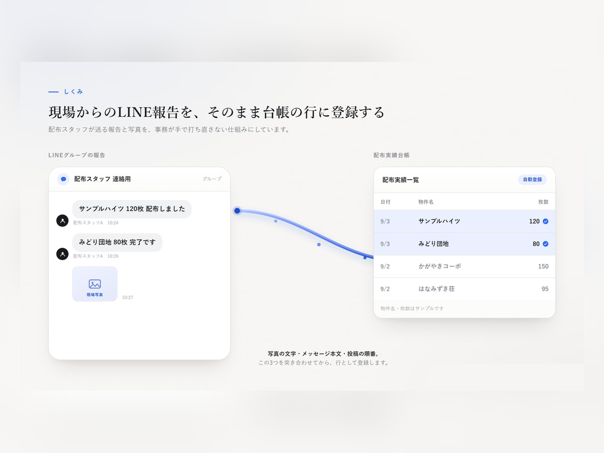 現場報告の転記をなくす仕組みを設計します LINEや紙の報告をExcelに打ち直す作業をなくします イメージ1