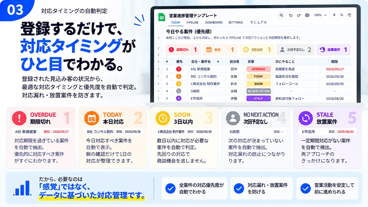 今日やる営業案件がわかるように管理します 期限切れ・放置案件・次回予定なしを自動判定 イメージ3